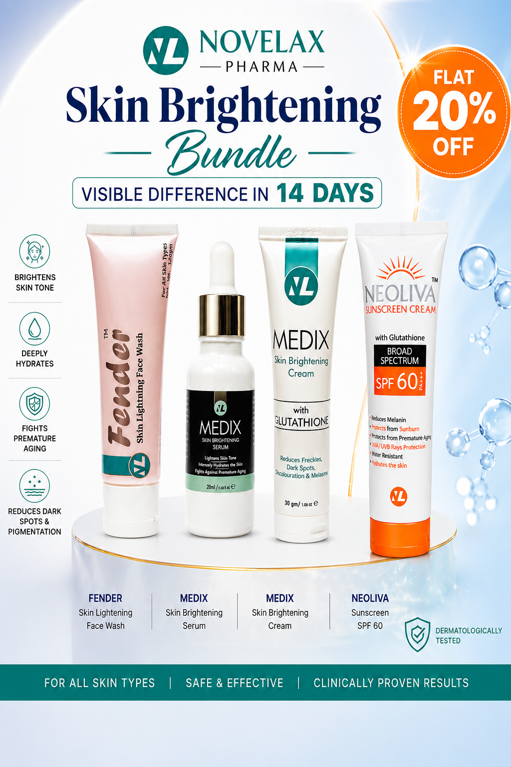 Promotional banner for a Novelax Pharma Skin Brightening Bundle, featuring four skincare products: Fender face wash, Medix serum, Medix cream, and Neoliva sunscreen, with marketing text and discount offer.